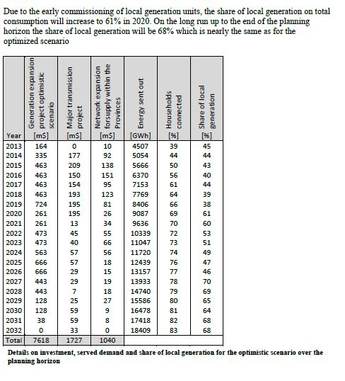 نمودار توسعه شبکه برق افغانستان با میزان هزینه مالیاش در ماستر پلان 20 ساله برق کشور